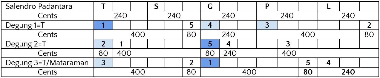 Table showing Salendro Padantara and Bedantara intervals as defined by Kusumadinata.